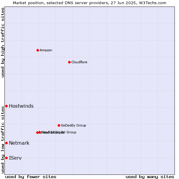 Market position of IServ vs. Hostwinds vs. Netmark