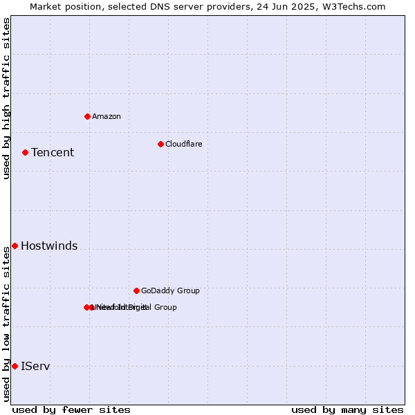 Market position of Tencent vs. IServ vs. Hostwinds