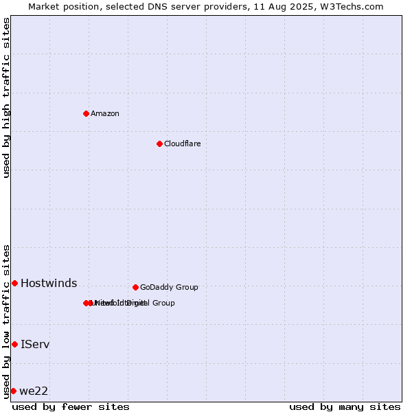 Market position of IServ vs. Hostwinds vs. we22