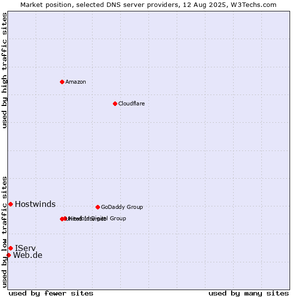 Market position of IServ vs. Hostwinds vs. Web.de