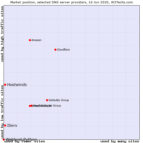 Market position of IServ vs. Hostwinds vs. Webhost Python