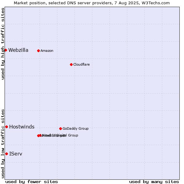 Market position of IServ vs. Hostwinds vs. Webzilla