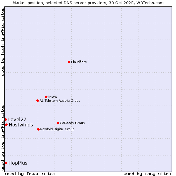 Market position of Hostwinds vs. iTopPlus vs. Level27