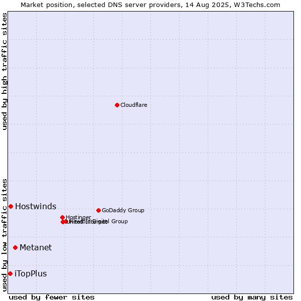 Market position of Metanet vs. Hostwinds vs. iTopPlus