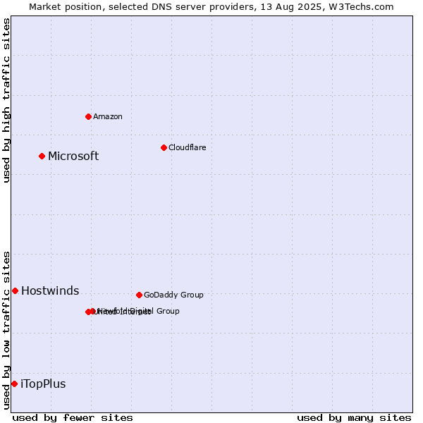 Market position of Microsoft vs. Hostwinds vs. iTopPlus