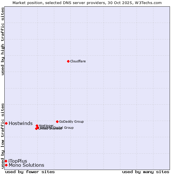 Market position of Hostwinds vs. Mono Solutions vs. iTopPlus