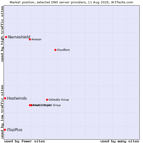 Market position of Nameshield vs. Hostwinds vs. iTopPlus