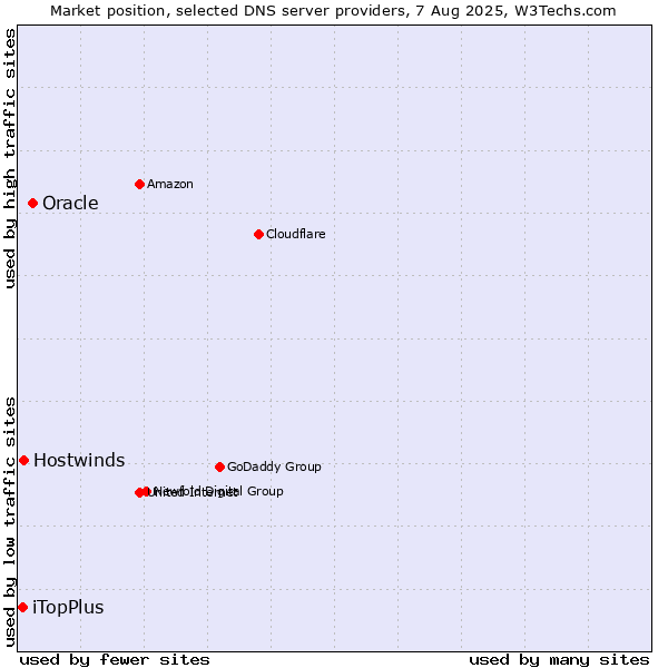 Market position of Oracle vs. Hostwinds vs. iTopPlus