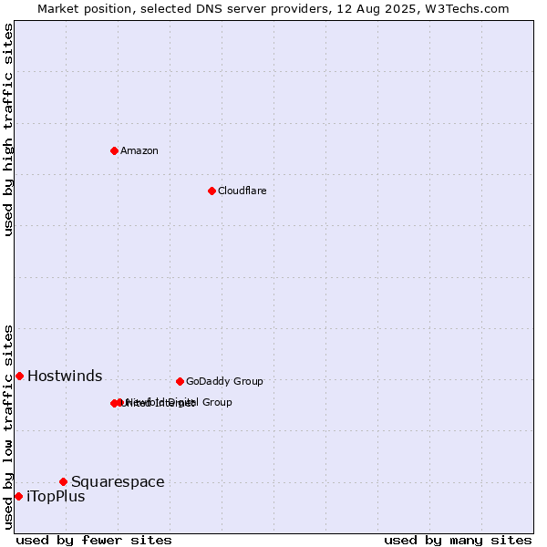 Market position of Squarespace vs. Hostwinds vs. iTopPlus