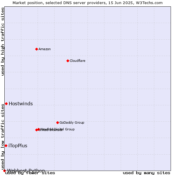 Market position of Hostwinds vs. iTopPlus vs. Webhost Python