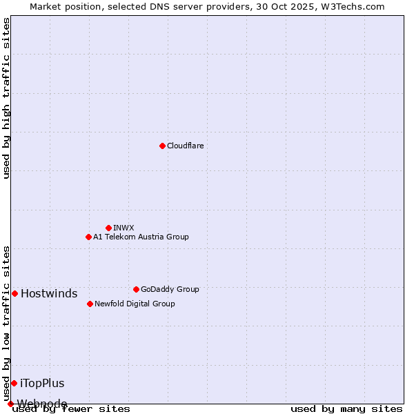 Market position of Hostwinds vs. iTopPlus vs. Webnode
