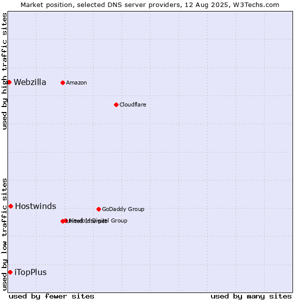 Market position of Hostwinds vs. iTopPlus vs. Webzilla
