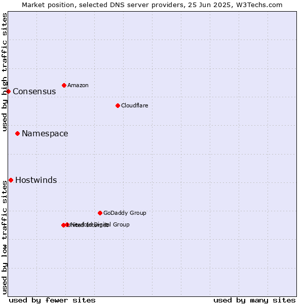 Market position of Namespace vs. Hostwinds vs. Consensus