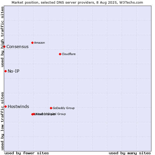 Market position of No-IP vs. Hostwinds vs. Consensus