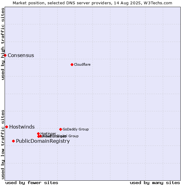 Market position of PublicDomainRegistry vs. Hostwinds vs. Consensus