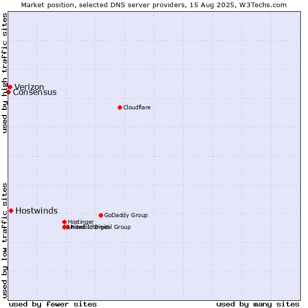 Market position of Hostwinds vs. Verizon vs. Consensus