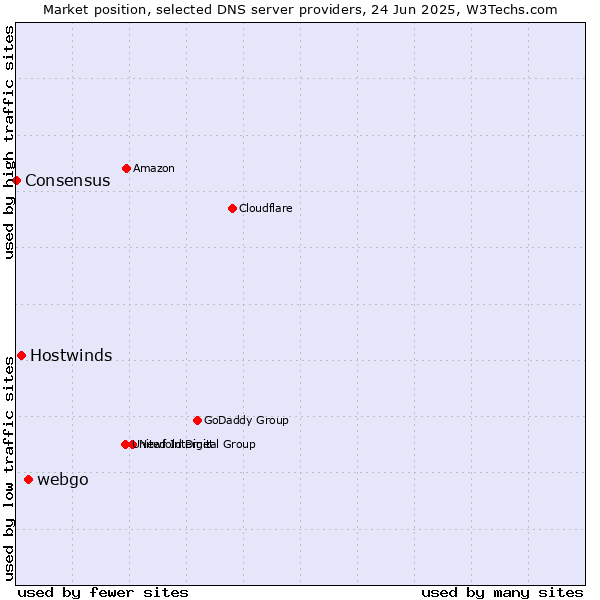 Market position of webgo vs. Hostwinds vs. Consensus