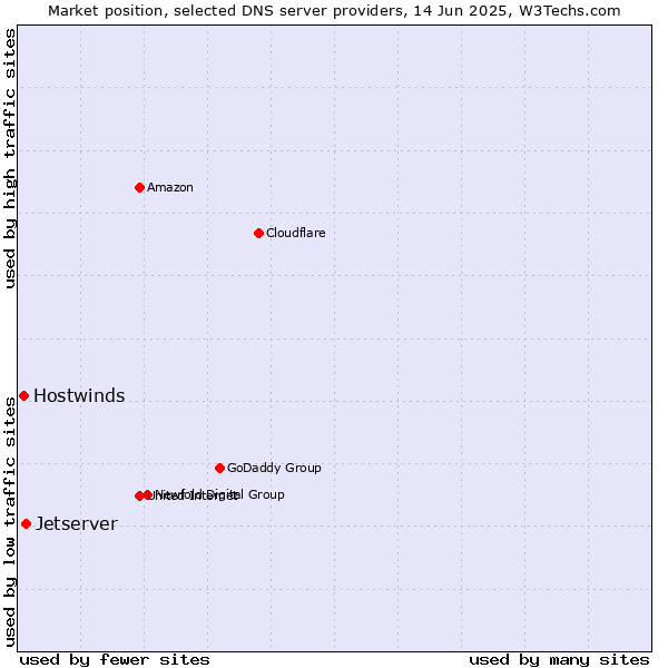 Market position of Jetserver vs. Hostwinds