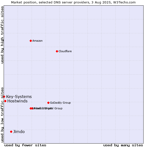 Market position of Jimdo vs. Hostwinds vs. Key-Systems