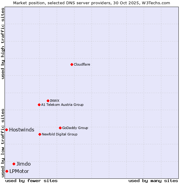 Market position of Jimdo vs. LPMotor vs. Hostwinds