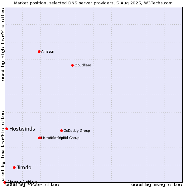 Market position of Jimdo vs. Hostwinds vs. NameAction