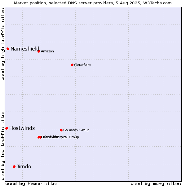 Market position of Jimdo vs. Nameshield vs. Hostwinds
