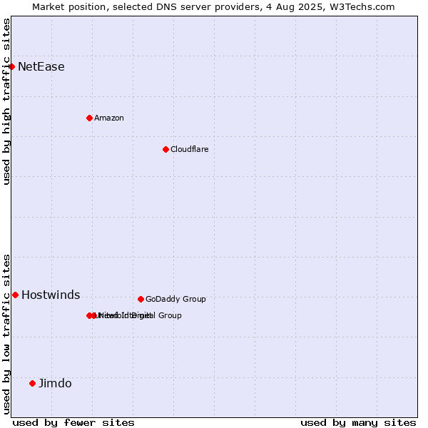 Market position of Jimdo vs. Hostwinds vs. NetEase