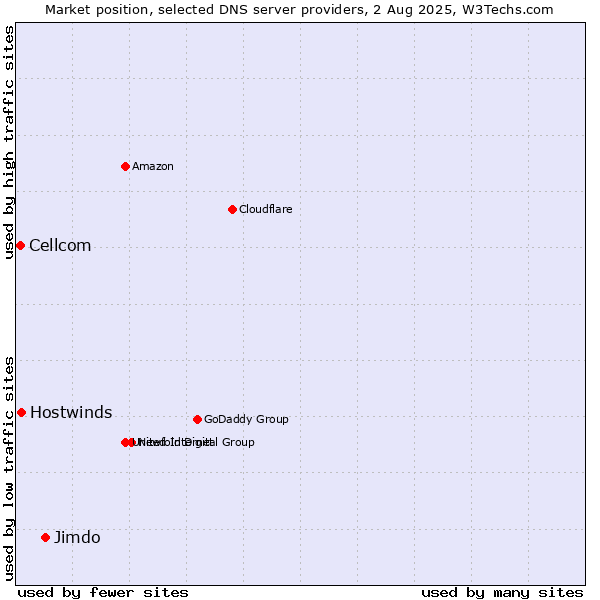 Market position of Jimdo vs. Hostwinds vs. Cellcom
