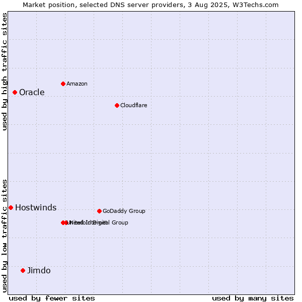 Market position of Jimdo vs. Oracle vs. Hostwinds