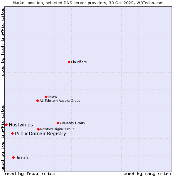 Market position of Jimdo vs. PublicDomainRegistry vs. Hostwinds