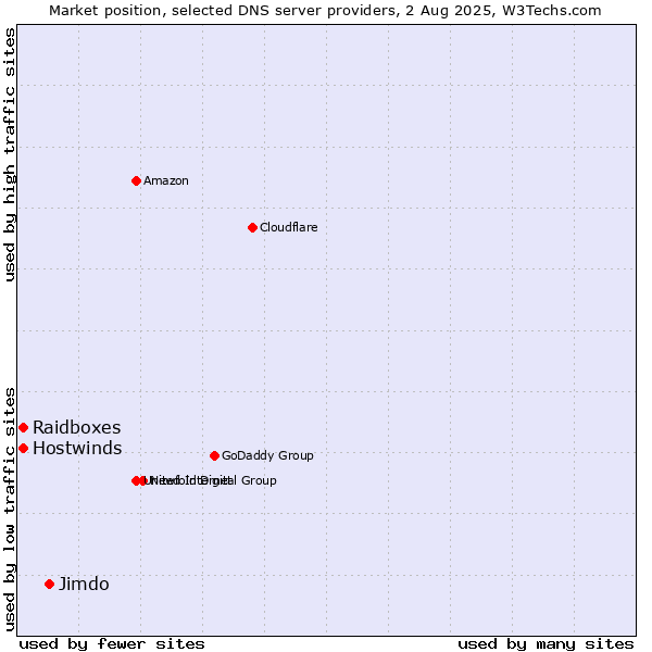 Market position of Jimdo vs. Raidboxes vs. Hostwinds