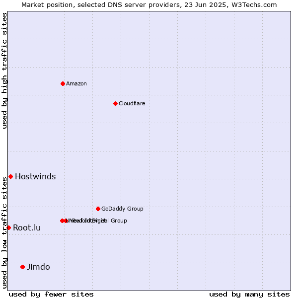 Market position of Jimdo vs. Hostwinds vs. Root.lu
