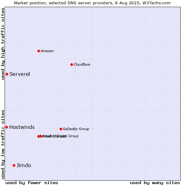 Market position of Jimdo vs. Serverel vs. Hostwinds