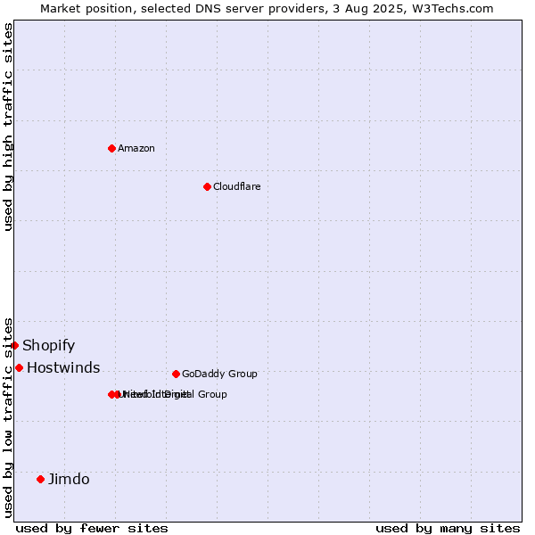 Market position of Jimdo vs. Hostwinds vs. Shopify