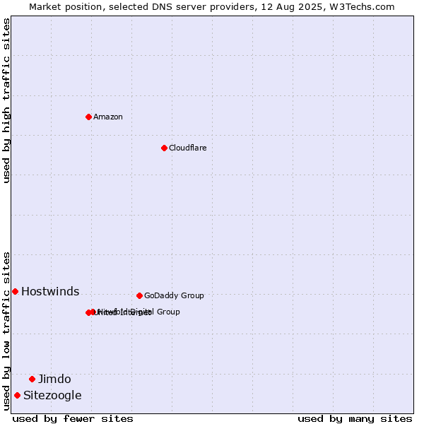Market position of Jimdo vs. Sitezoogle vs. Hostwinds