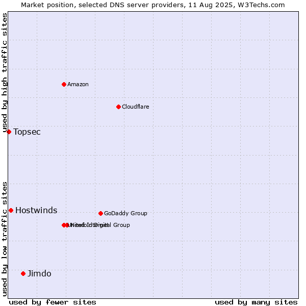 Market position of Jimdo vs. Hostwinds vs. Topsec