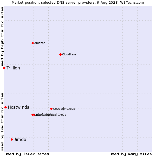 Market position of Jimdo vs. Hostwinds vs. Trillion