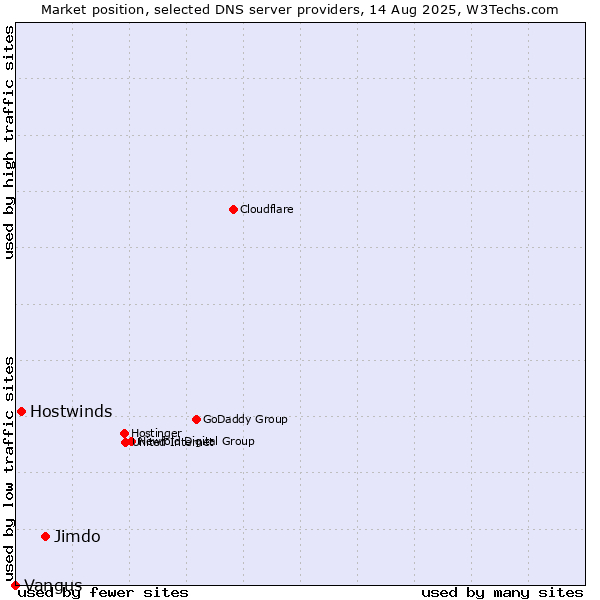 Market position of Jimdo vs. Hostwinds vs. Vangus