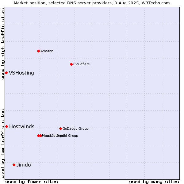 Market position of Jimdo vs. Hostwinds vs. VSHosting