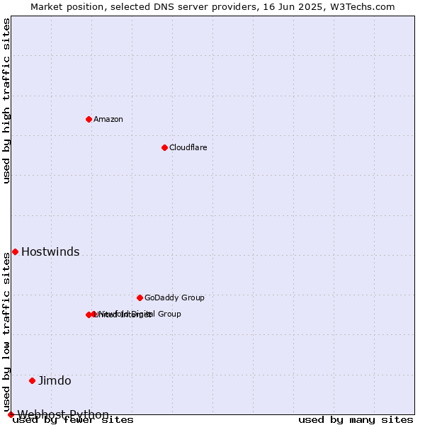 Market position of Jimdo vs. Hostwinds vs. Webhost Python