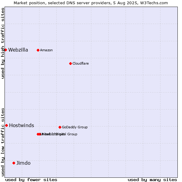 Market position of Jimdo vs. Hostwinds vs. Webzilla