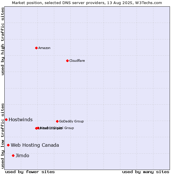 Market position of Jimdo vs. Web Hosting Canada vs. Hostwinds