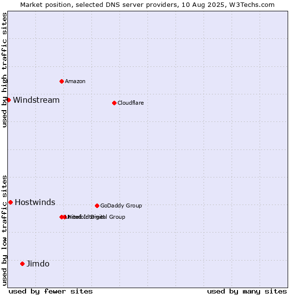Market position of Jimdo vs. Hostwinds vs. Windstream