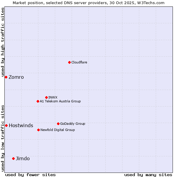 Market position of Jimdo vs. Hostwinds vs. Zomro