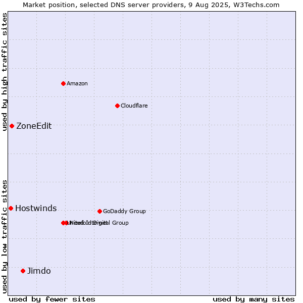 Market position of Jimdo vs. ZoneEdit vs. Hostwinds