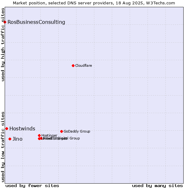 Market position of Jino vs. Hostwinds vs. RosBusinessConsulting