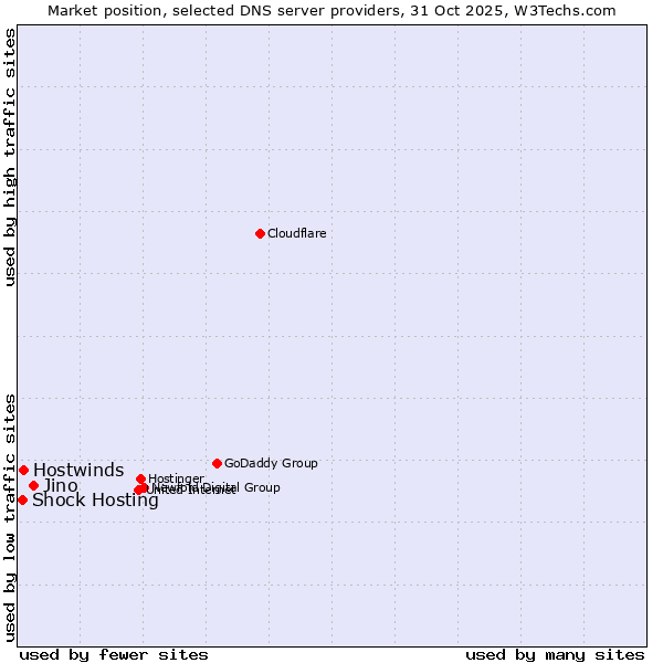 Market position of Jino vs. Hostwinds vs. Shock Hosting