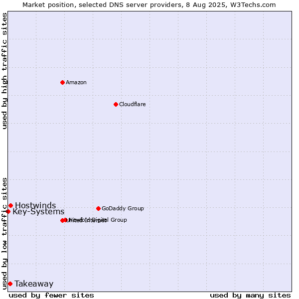Market position of Hostwinds vs. Takeaway vs. Key-Systems