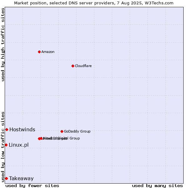 Market position of Hostwinds vs. Takeaway vs. Linux.pl