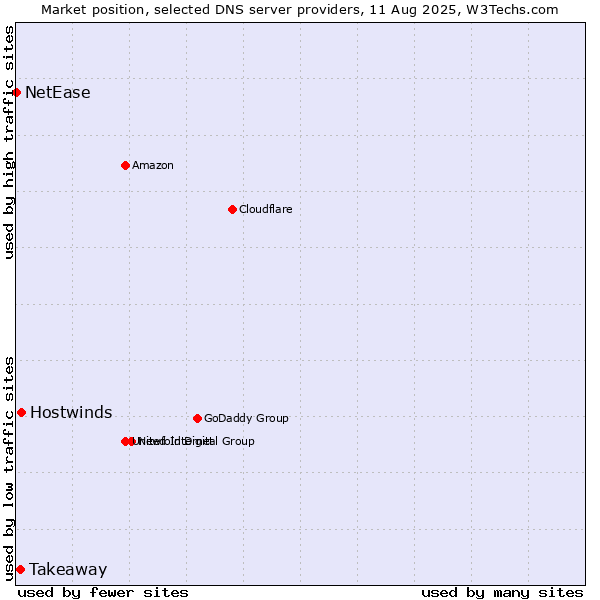 Market position of Hostwinds vs. Takeaway vs. NetEase